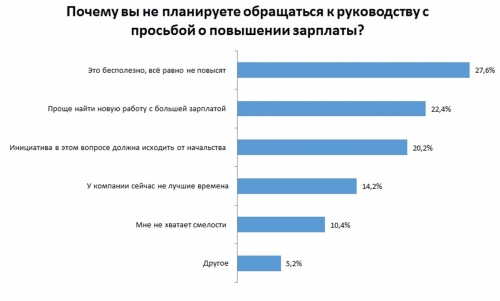 Исследование: почти 90% белорусов хотят повышения зарплаты, но у компаний сейчас не лучшие времена