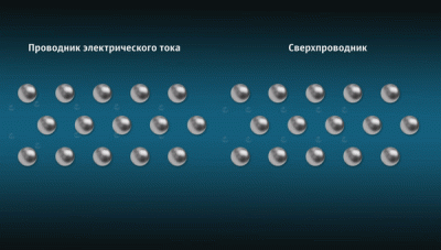 Российские ученые создали материал для сверхмощных электросетей