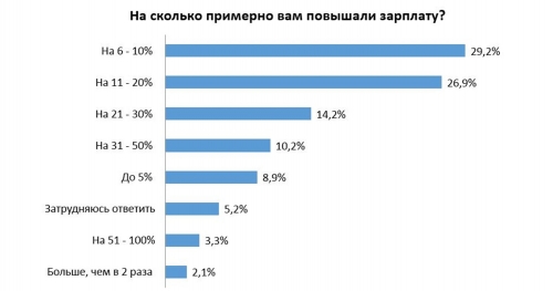 Исследование: почти 90% белорусов хотят повышения зарплаты, но у компаний сейчас не лучшие времена