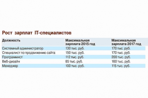 Опубликован список самых перспективных профессий в России