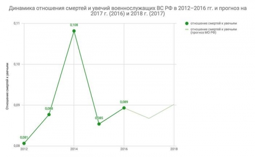 Исследователи вычислили возможное число погибших и раненых военных РФ на Украине в 2014