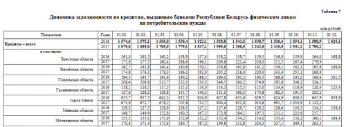 Кредитный бум: с января банки одолжили белорусам миллиард рублей на покупки