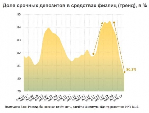 Россияне ударили по банкам: За месяц со счетов утекло 453 миллиарда рублей