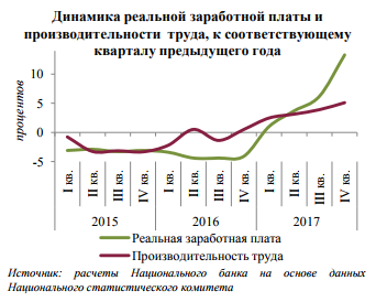 В Нацбанке рассказали, к чему могут привести резко возросшие зарплаты белорусов