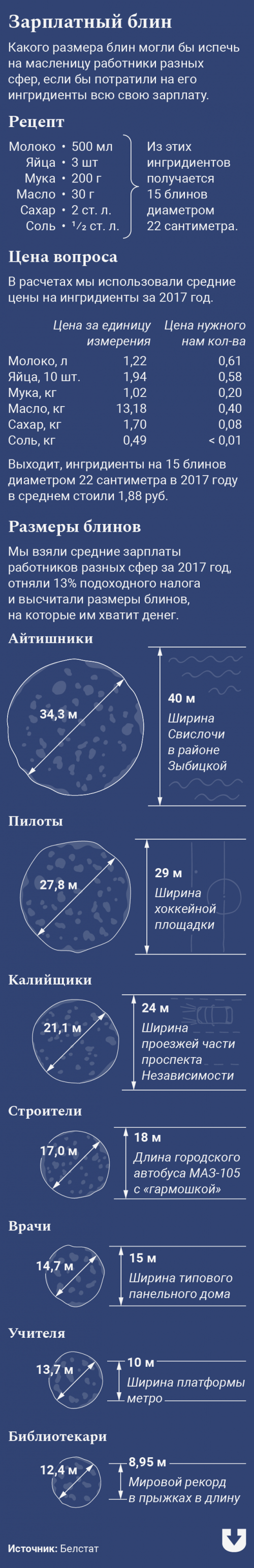Зарплаты в блинах: сколько мучных изделий могут позволить белорусы разных профессий
