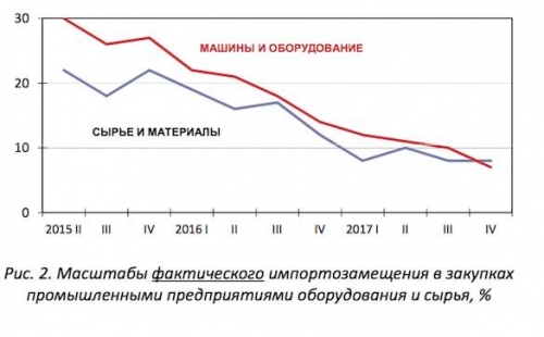 Зависимость российской промышленности от импорта превысила 90%