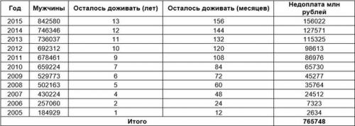 Правительство сэкономило на пенсионерах 4 триллиона рублей