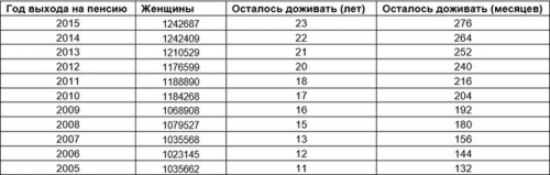 Правительство сэкономило на пенсионерах 4 триллиона рублей