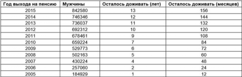 Правительство сэкономило на пенсионерах 4 триллиона рублей