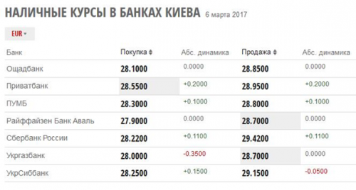 Курс валют на 6 марта: евро дорожает