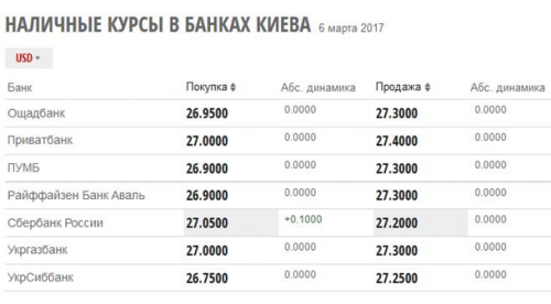 Курс валют на 6 марта: евро дорожает