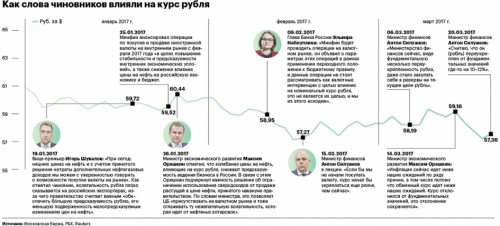 Аналитики оценили влияние словесных интервенций Силуанова на курс рубля