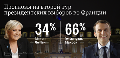 Макрон после обработки 97,47% бюллетеней набирает 23,86%, Ле Пен   21,43%