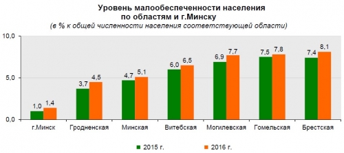 В Беларуси второй год подряд растет число малоимущих