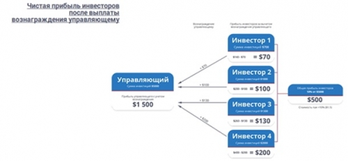 Prime Broker запустил эру инвестиционного трейдингаДеньги