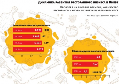 В Украине ожил ресторанный бизнес