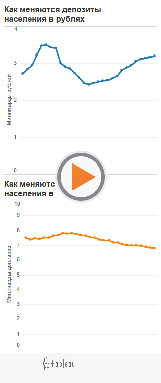 Белорусы проедают вклады как в валюте, так и в рублях