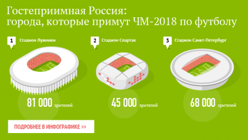 Волгоград потратит 660 млн рублей на дорожные видеокамеры к ЧМ 2018