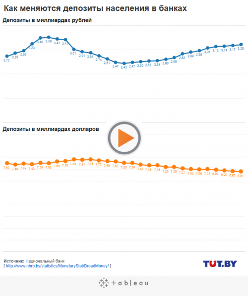 Белорусы проедают вклады как в валюте, так и в рублях