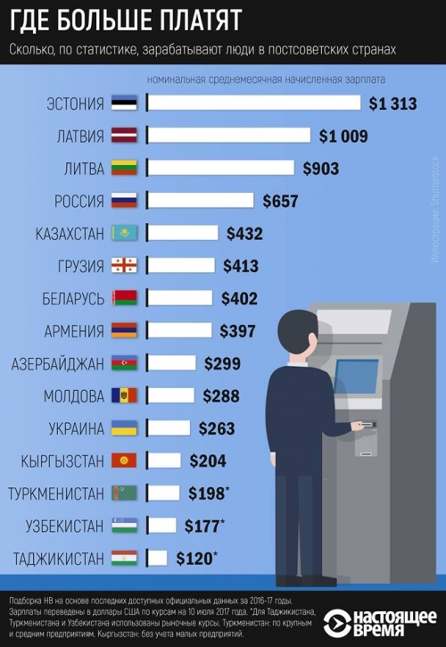 Как зарплаты в Беларуси выглядят на фоне других стран бывшего СССР