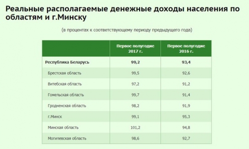 Не могут выйти из минуса. Реальные доходы белорусов продолжают падать