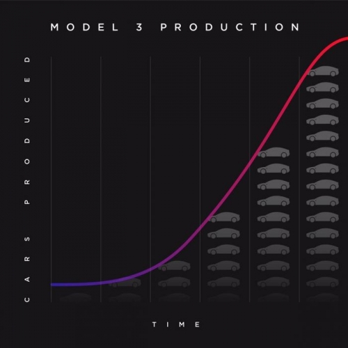 Tesla удалось привлечь $1,8 млрд на расширение производства Model 3
