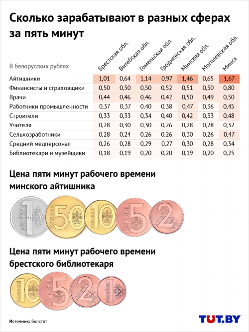 Сколько рублей в белорусском рубле. Сколько зарабатывает. Сколько рублей зарабатываешь. Скалака. Врачи зарплата Беларусь.