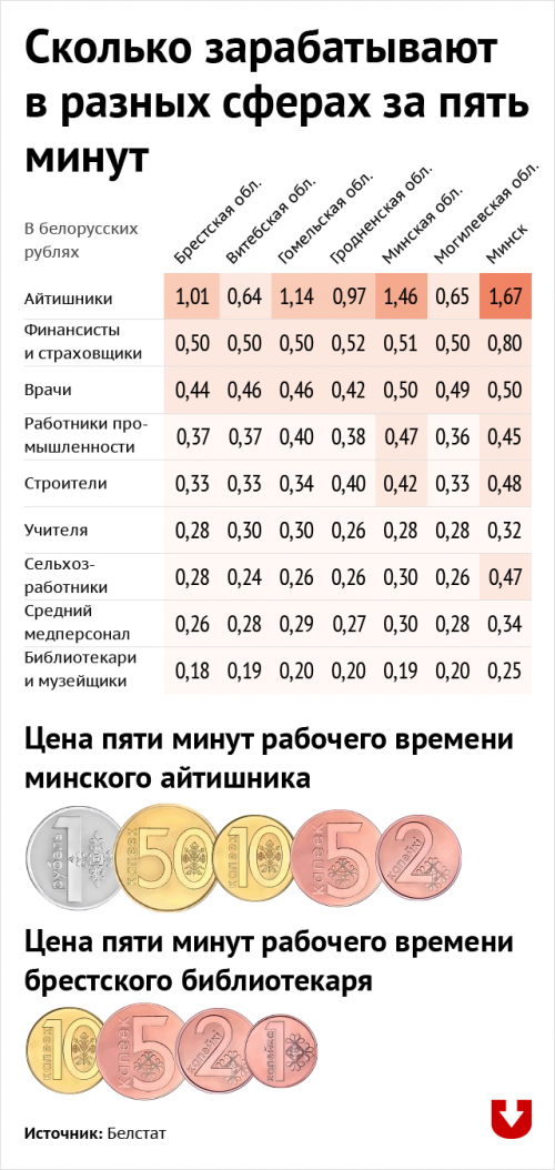 Сколько в Беларуси зарабатывают за 5 минут специалисты разных сфер