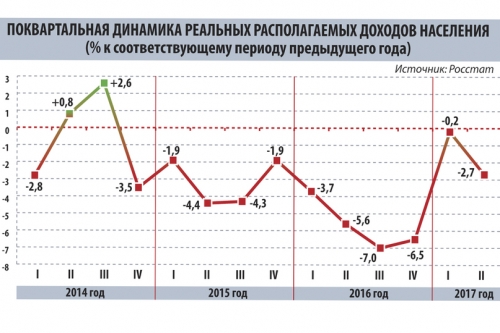Тяжкий крест россиян: экономика страны растет, доходы населения — падают