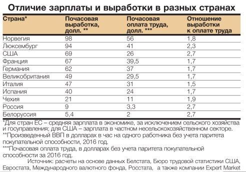 24 заработная плата. Оплата труда в США. Зарплата рабочего в США. Зарплаты в Америке и в России. Средняя американская зарплата в час.