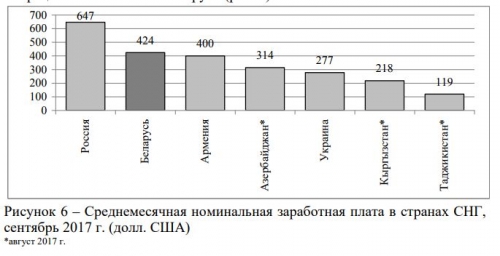 Институт Минэкономики: разрыв между зарплатами белорусов и россиян негативно влияет на трудовую миграцию