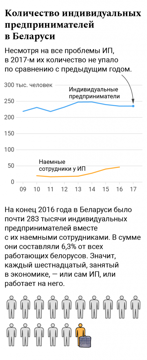 Сворачивают палатки и открывают магазины. С чем белорусские предприниматели встретили 2018 й год