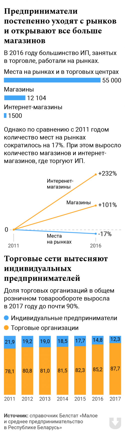 Сворачивают палатки и открывают магазины. С чем белорусские предприниматели встретили 2018 й год