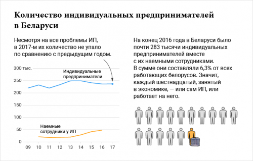 Предприниматели сколько. Количество человек в ИП. ИП сколько человек может работать. Индивидуальное предприятие количество человек. Количество работников у предпринимателя.