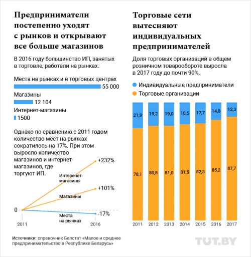 Сворачивают палатки и открывают магазины. С чем белорусские предприниматели встретили 2018 й год