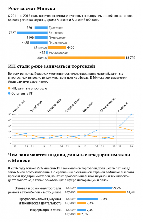 Сворачивают палатки и открывают магазины. С чем белорусские предприниматели встретили 2018 й год