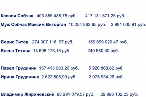 Центризбирком раскрыл доходы кандидатов: сколько заработали Путин, Грудинин и Собчак