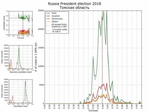 10 млн вброшенных бюллетеней и типология политических культур российских регионов