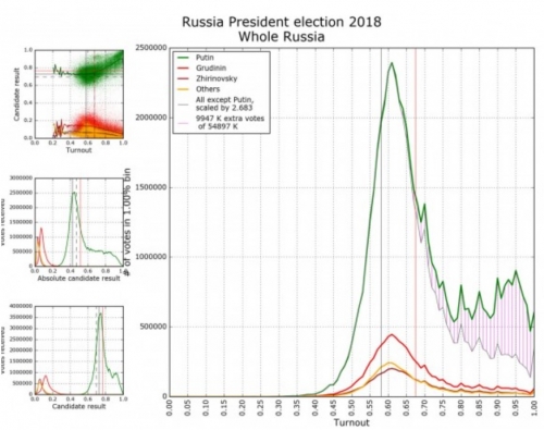 10 млн вброшенных бюллетеней и типология политических культур российских регионов