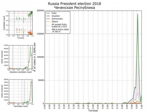 10 млн вброшенных бюллетеней и типология политических культур российских регионов