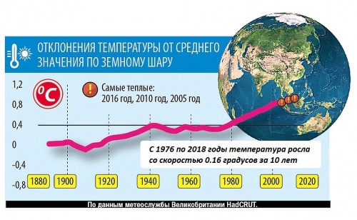 Как альтернативная энергетика поможет с глобальным потеплением