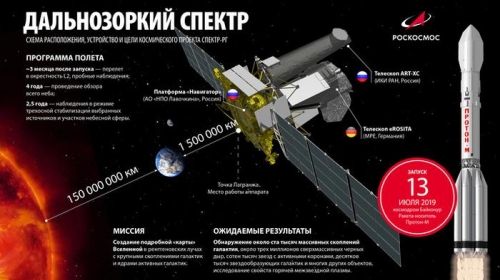 Состоялся успешный запуск космической обсерватории «Спектр РГ»