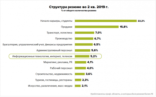 «Почти четверть вакансий для новичков». Какие специалисты нужны на ИТ рынке и какие зарплаты им предлагают