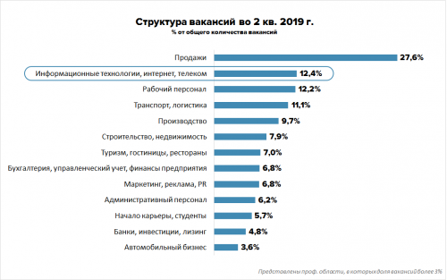 «Почти четверть вакансий для новичков». Какие специалисты нужны на ИТ рынке и какие зарплаты им предлагают
