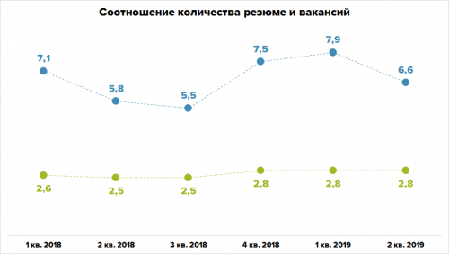 «Почти четверть вакансий для новичков». Какие специалисты нужны на ИТ рынке и какие зарплаты им предлагают