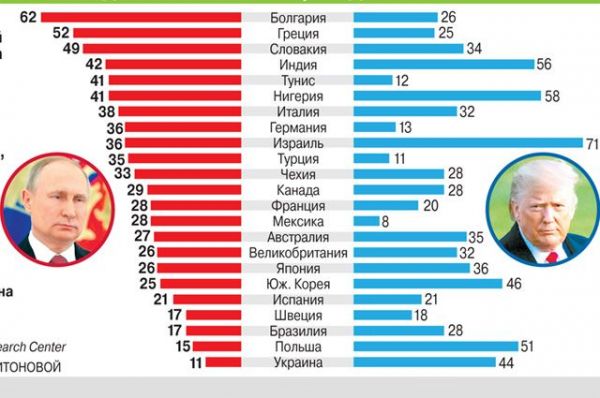 Путин оценил на тройку отношения США и России