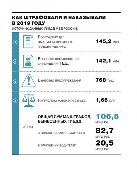 Штрафная арифметика: за что и на сколько наказали автомобилистов в 2019 году