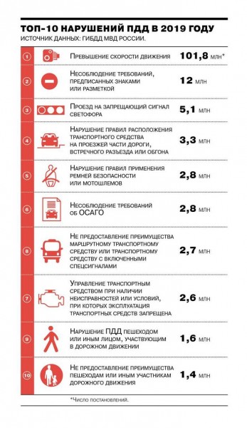 Штрафная арифметика: за что и на сколько наказали автомобилистов в 2019 году