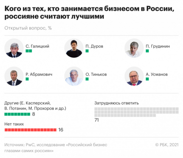 Большинство россиян высказались за усиление регулирования бизнеса