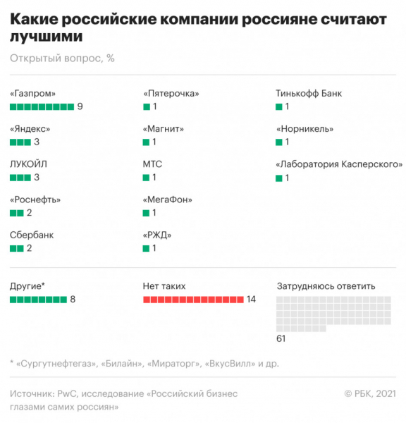 Большинство россиян высказались за усиление регулирования бизнеса